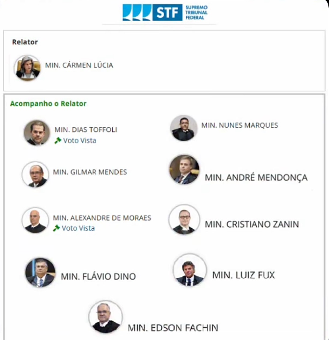STF forma votação unânime e confirma legalidade da reeleição de Iracema Vale